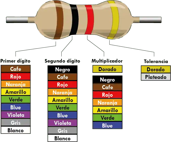 Representación detallada del código de colores de la resistencia de cada banda